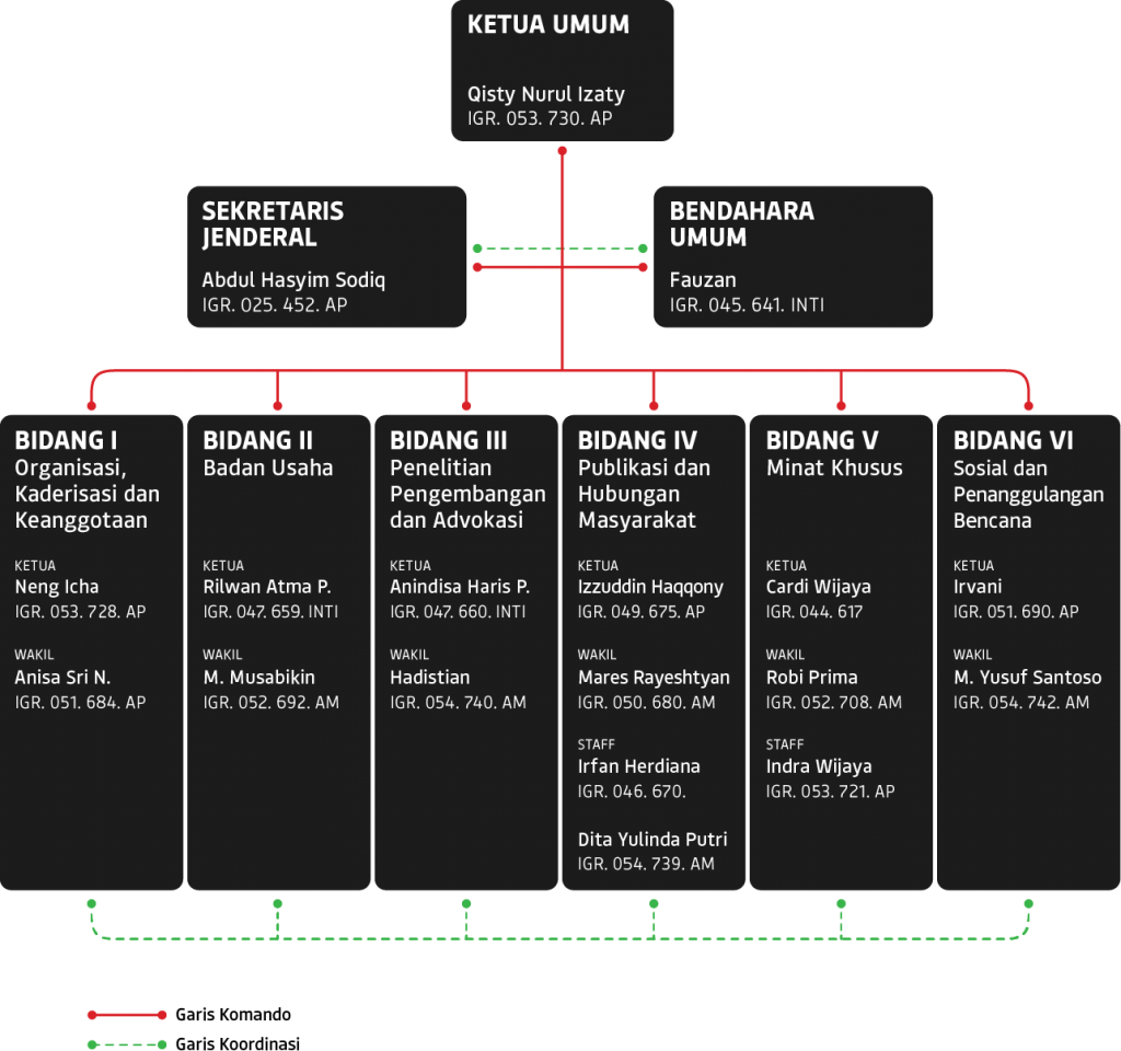 Struktur Organisasi IGREEAC